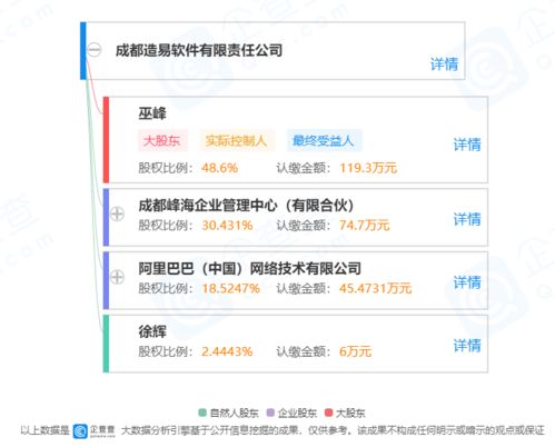 阿里巴巴戰(zhàn)略投資成都造易軟件，賦能家居定制行業(yè)數(shù)字化轉(zhuǎn)型